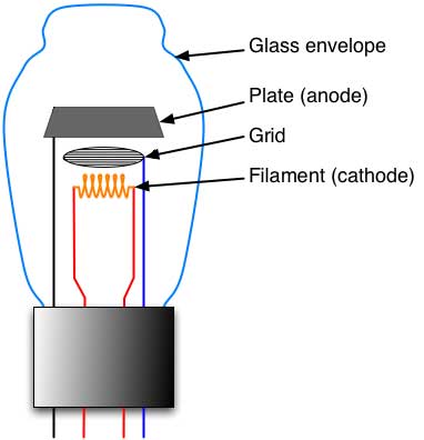 Illustration of the part of a triode vacuum tube including a glass envelope, plate, grid, and filament.