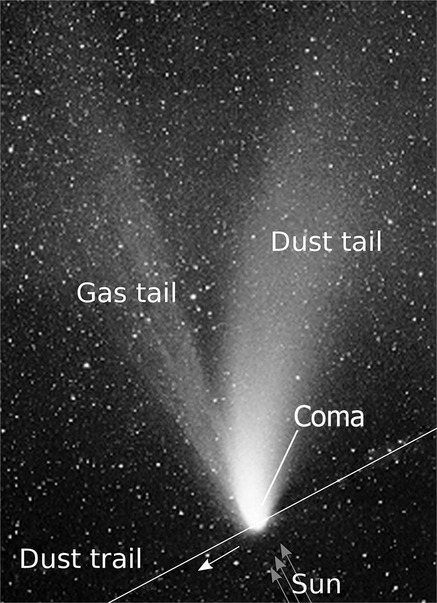 Parts of a comet including the Gas tail, Dust tail, Dust trail, and the direction of the Sun