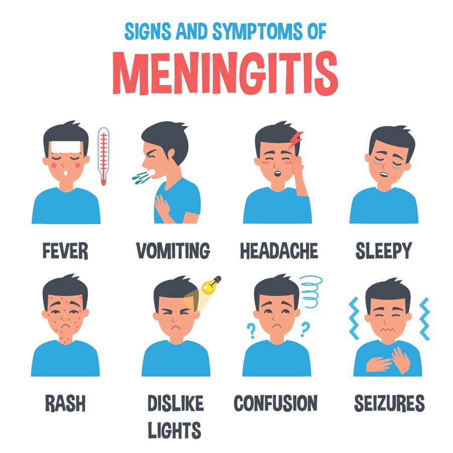 Signs and Symptoms of Meningitis include Fever, Vomiting, Headache, Sleepy, Rash, Dislike Lights, Confusion, and Seizures