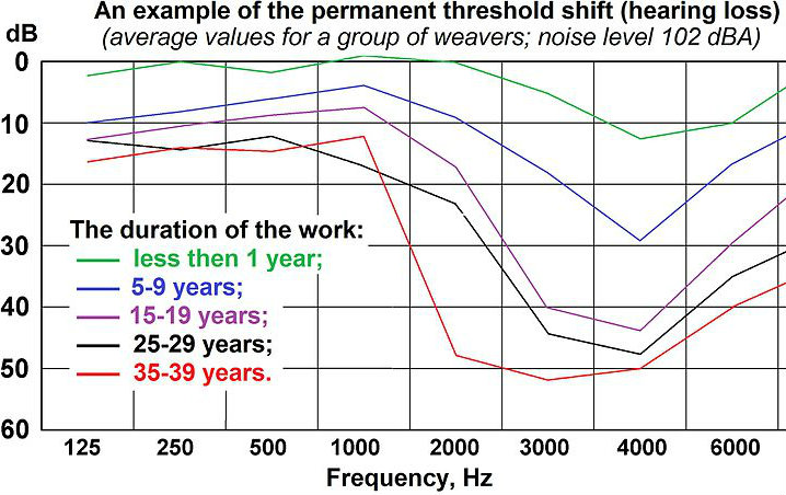Graph of permanent threshold shift (hearing loss) after noise exposure. 